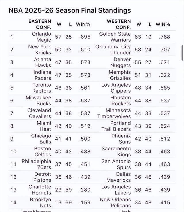 ESPN赛季前预测大翻车 西部东部排名全变脸