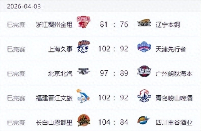 CBA第34轮战火熄灭 四强格局稳固关键战引爆关注