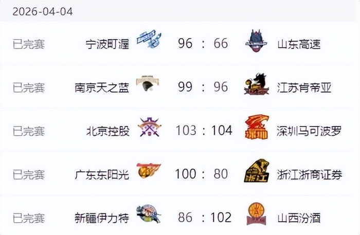 CBA第34轮战火熄灭 四强格局稳固关键战引爆关注