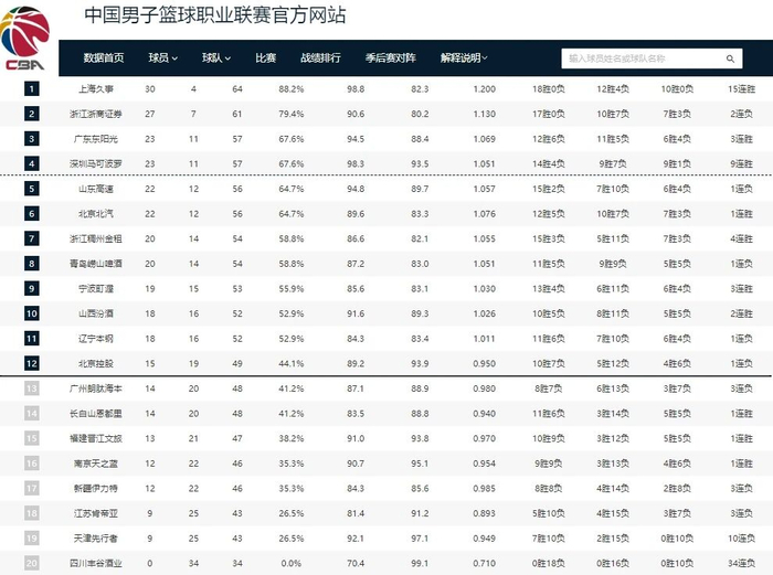 CBA第34轮战火熄灭 四强格局稳固关键战引爆关注
